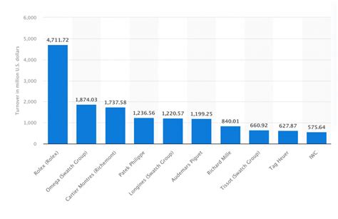 rolex annual revenue|rolex sales 2023.